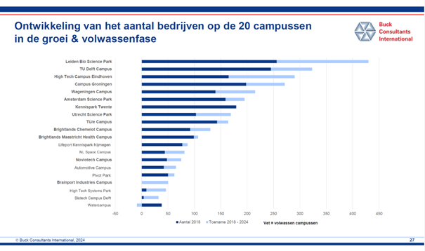 Groei Leiden Bio Science park